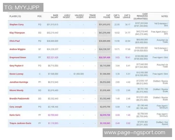 勇士队创下历史奢侈税支出19亿美元成功争夺附加赛资格